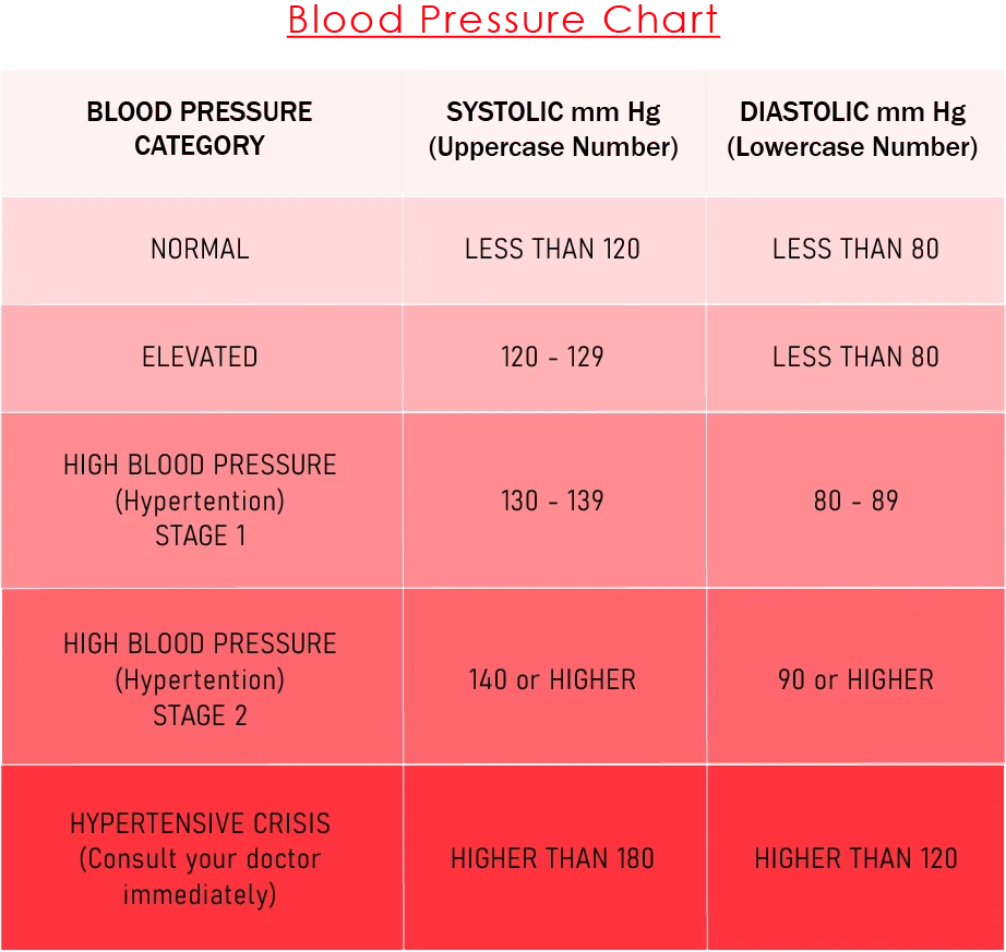 Blood Pressure Chart Blood Pressure Chart