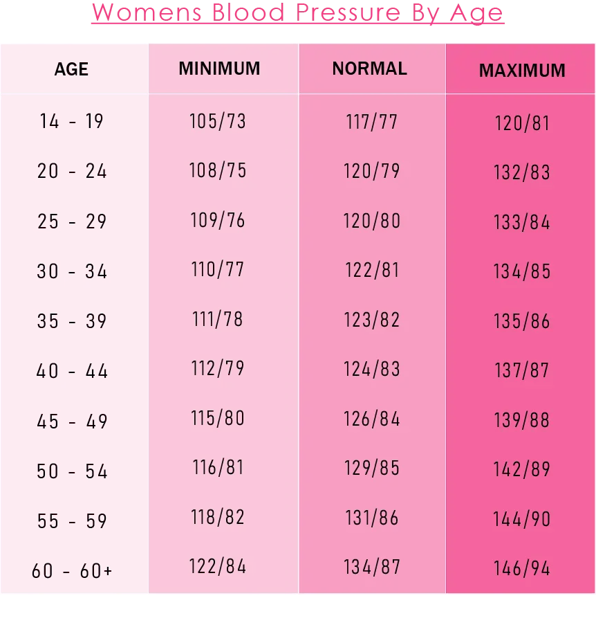 Blood Pressure Chart For Women Blood Pressure Chart